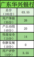 南都记者实测14款银行APP:最高94.6最低63.5