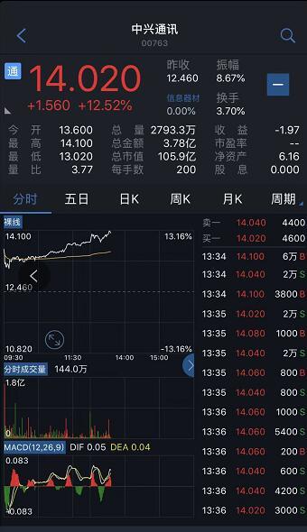 港股中兴通讯股价盘中大涨12.52%