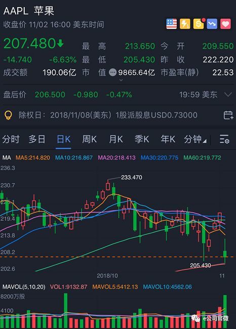 苹果市值大缩水!这个核心数据将不再公开,A股