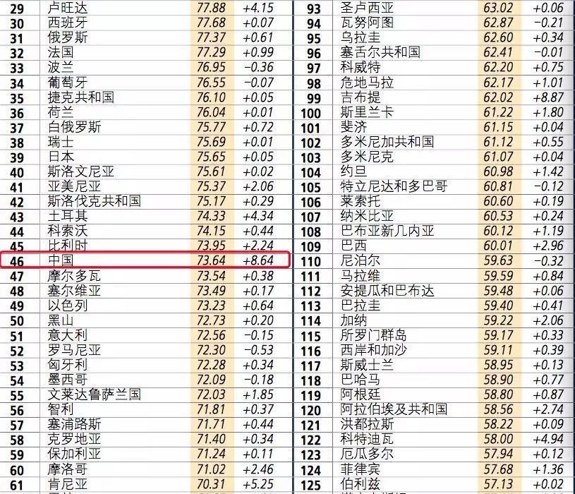 中国营商环境世行排名一年跃升32位,背后付出