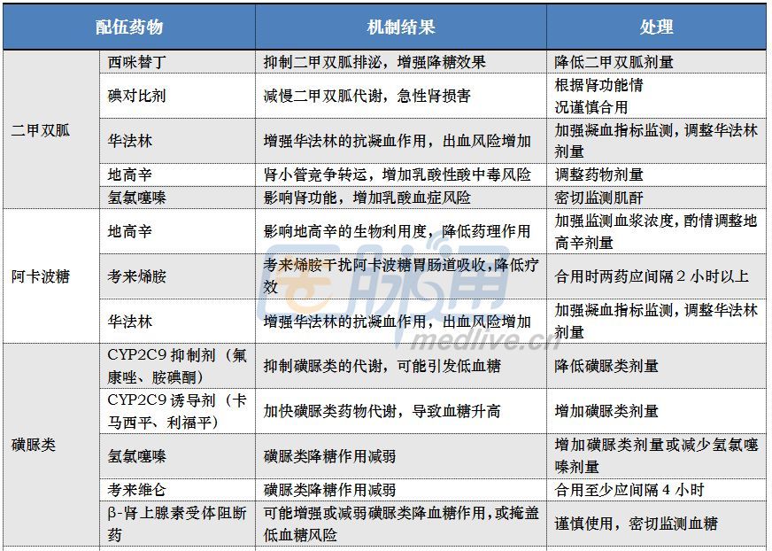 一图在手,降糖药的药物相互作用了然于心