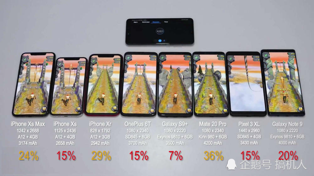 8款手机续航测试:华为Mate20Pro比三星S9+多