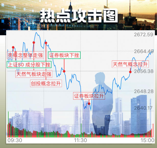 复盘者联盟:创投板块掀涨停潮,天然气概念尾盘