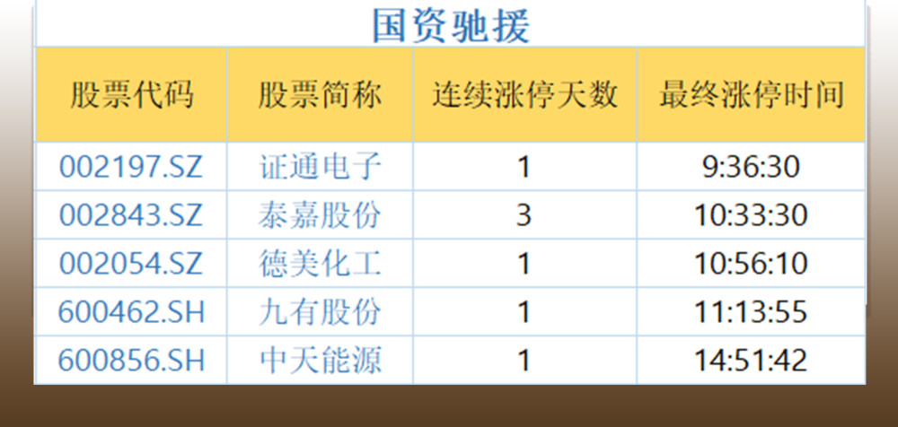 复盘者联盟:创投板块掀涨停潮,天然气概念尾盘