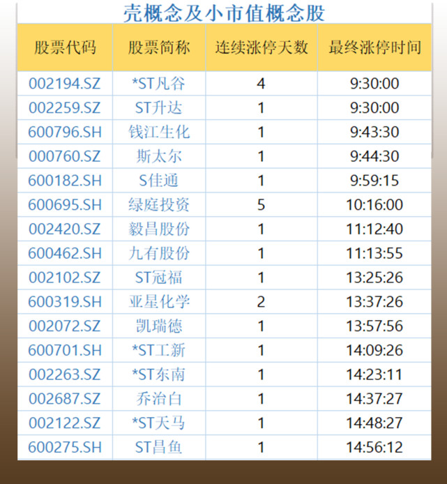 复盘者联盟:创投板块掀涨停潮,天然气概念尾盘