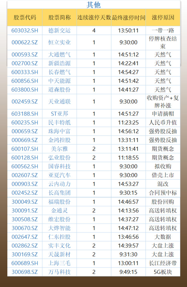 复盘者联盟:创投板块掀涨停潮,天然气概念尾盘