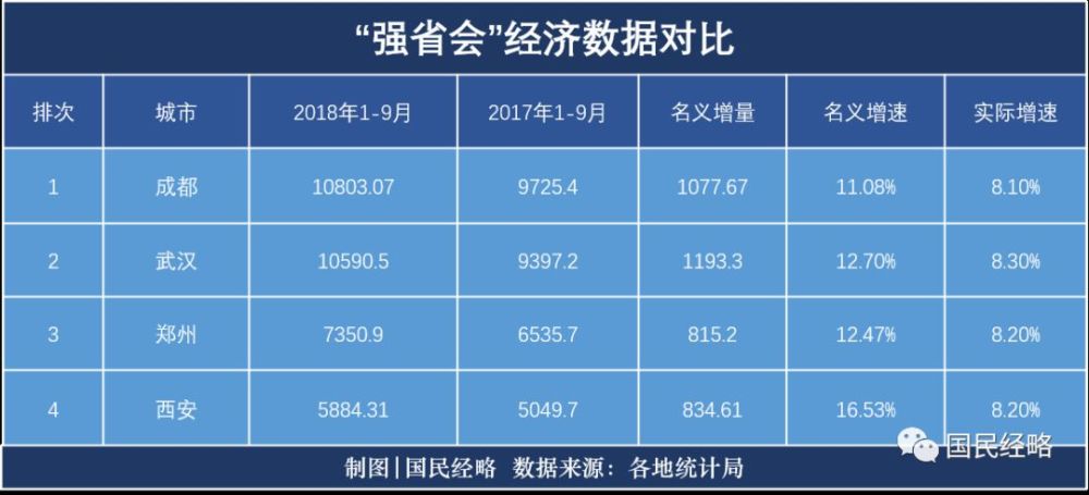 gdp下降的行业排行榜_2017年河南各市GDP排行榜 郑州总量第一 11城增速下降 附榜单(3)