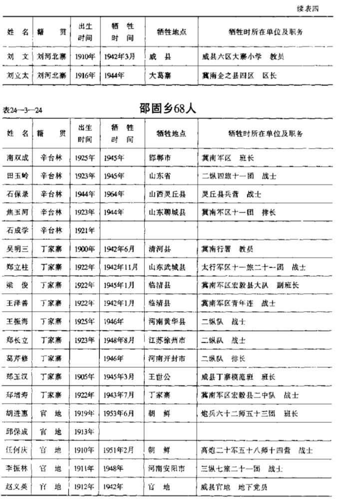 威县革命烈士名录,看看你村里出过哪些英雄前辈!