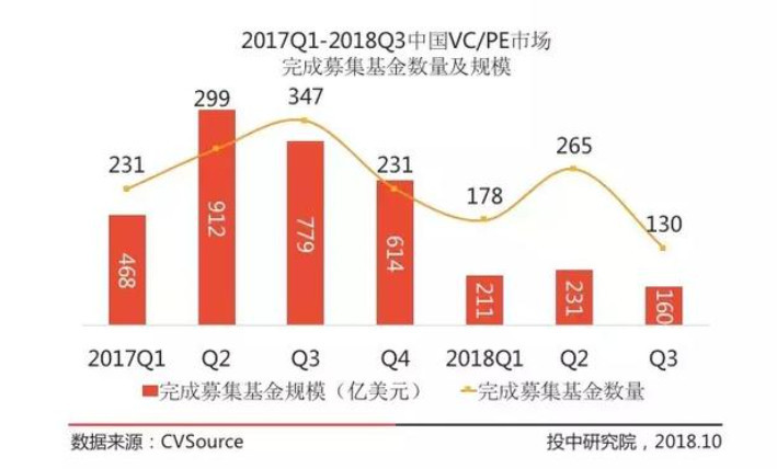 科创板利好创投板块,募资难、退出难情况或