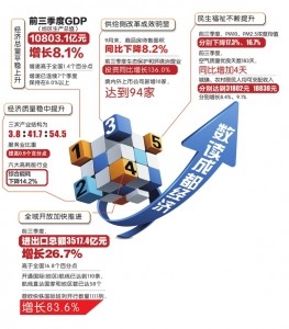 成都市2050年第三季度gdp_成都前三季度GDP增长8 花3579.2亿买买买(3)