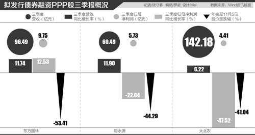 债券融资纾困PPP概念股 东方园林降杠杆待