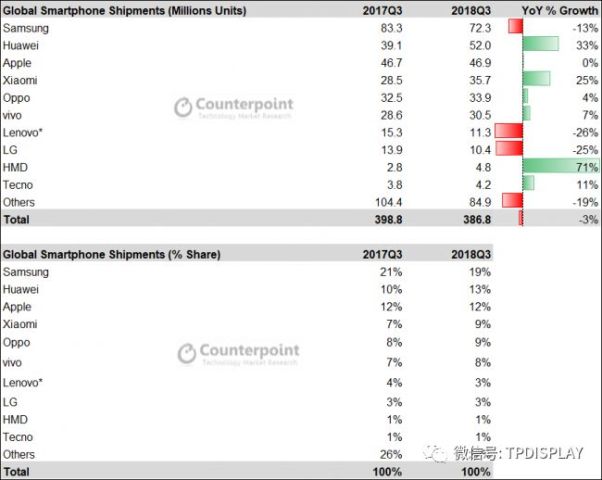 华为手机销量排名_华为系列手机排名(3)