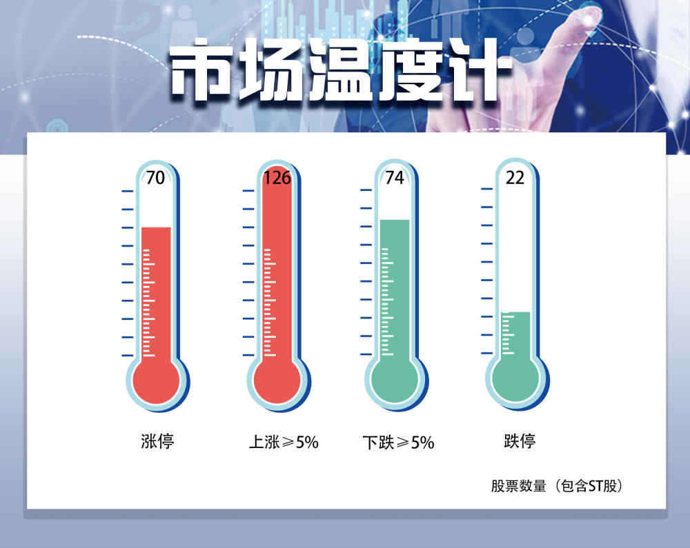 复盘者联盟:创投板块延续涨停潮 上海本地股受