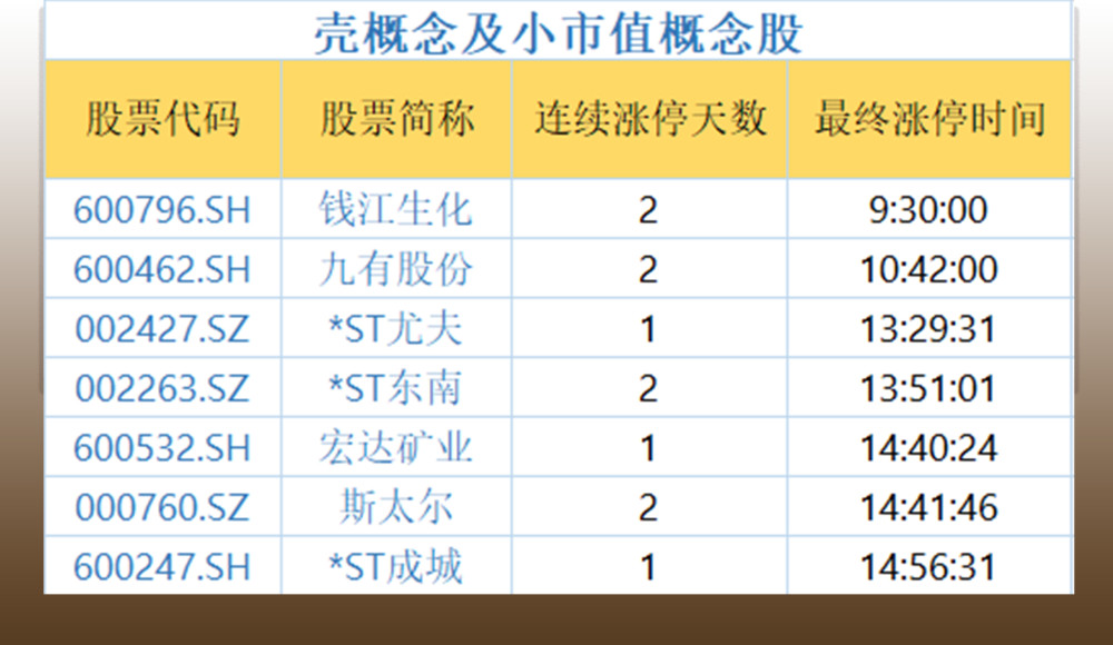 复盘者联盟:创投板块延续涨停潮 上海本地股受