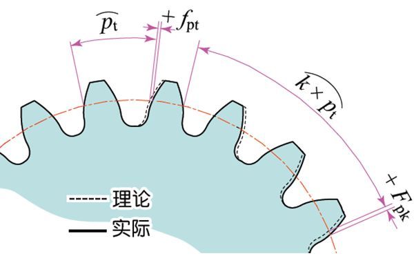 单齿距偏差(fpt)实际齿距与理论齿距的差.
