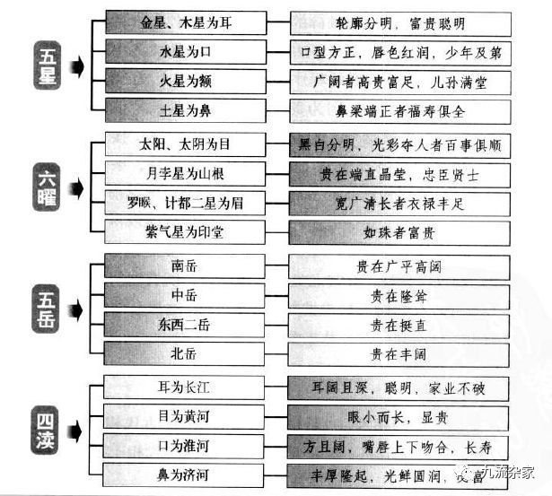 中国神秘文化之相术文化形形色色的相术术语:五星六曜五岳四渎说