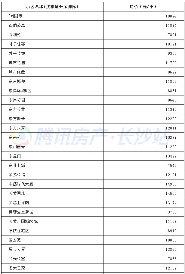 长沙最新二手房价格出炉!差距超级大,看看你家