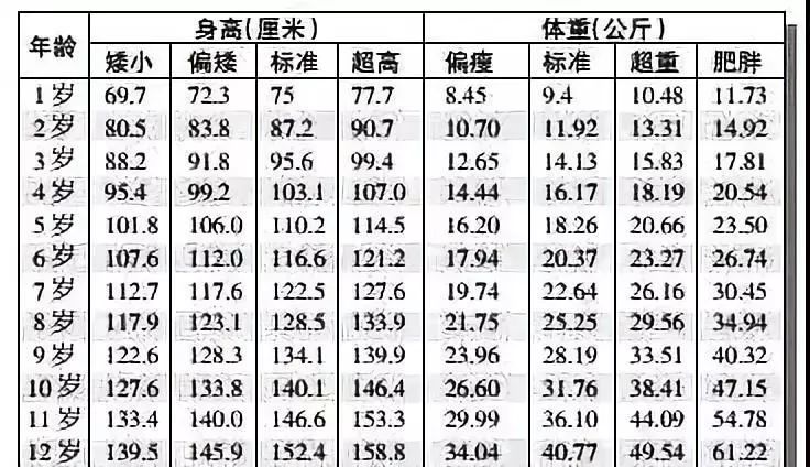 0-12岁女孩身高,体重表