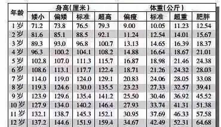 0-12岁男孩身高,体重表