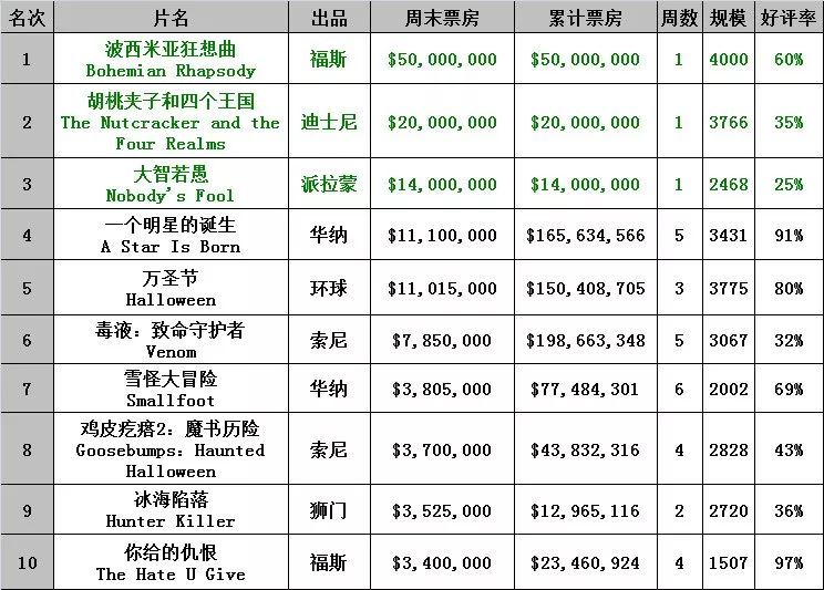《波西米亚狂想曲》战绩不俗，Queen的影响力就是这么牛X！
