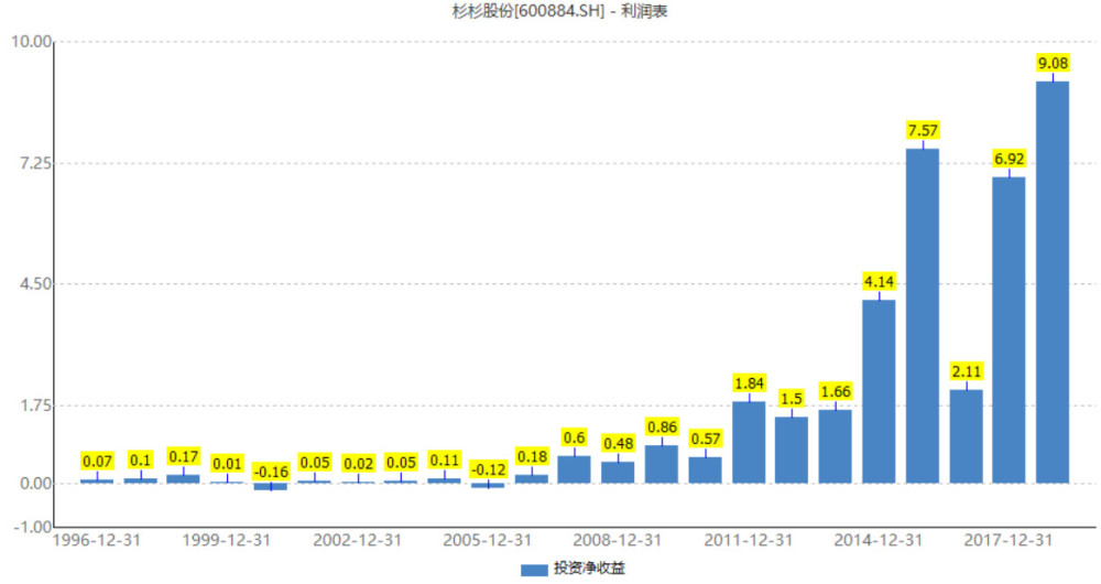 杉杉股份靠一只股票赚到近20亿 现在要第15次