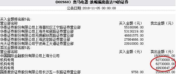 奥马电器五跌停券商蒙羞 中金年内三度推荐后