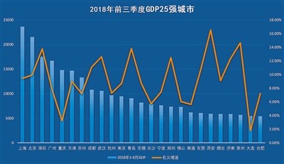西安军工gdp