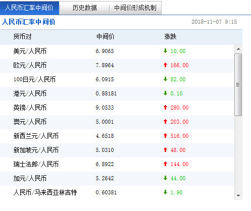 在岸人民币兑美元一度跌破6.94关口 最低跌约