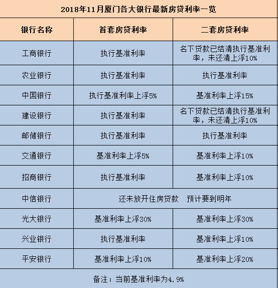 纠结到哪办房贷?厦门各大银行房贷利率情况汇