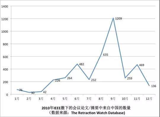 一场会议撤下1258篇论文!撤稿,还有比南大梁莹