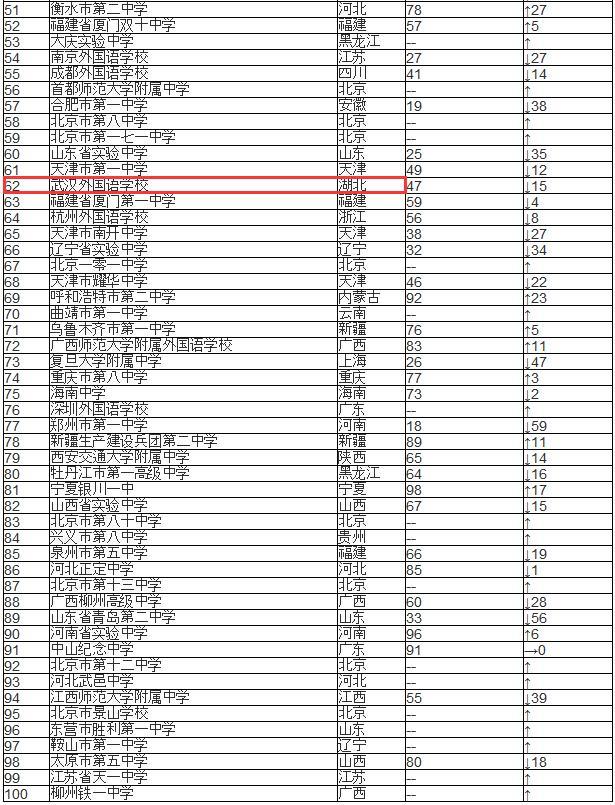 湖北5所高中入围全国百强