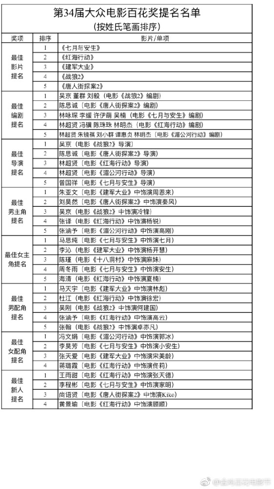 第34届大众电影百花奖公布提名名单 《红海行动》获10项提名