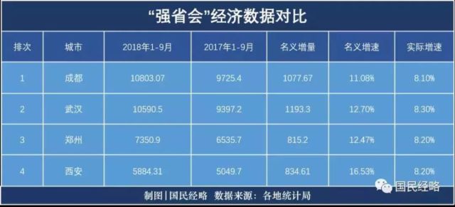 中国长安全国gdp_郑州作为国家中心城市 郑州发展什么时候超越武汉和杭州