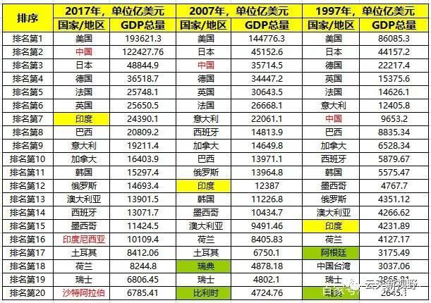 巴西gdp排行榜_2020年全球GDP超万亿美元国家排行榜 中国何时排第一(2)