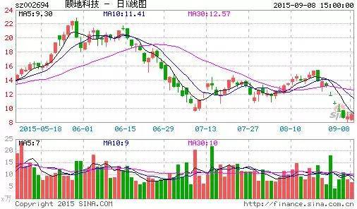 爆仓在即?顾地科技股权质押临平仓线 大股东拟