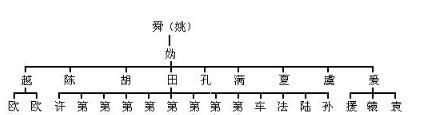 中华姓氏分支表你的家族从哪里起源你有没有"贵族血统"