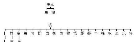 中华姓氏分支表你的家族从哪里起源你有没有"贵族血统"