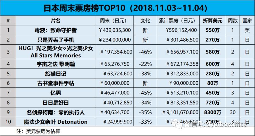 日本票房＃《毒液》空降周末冠军，北川景子新作居亚