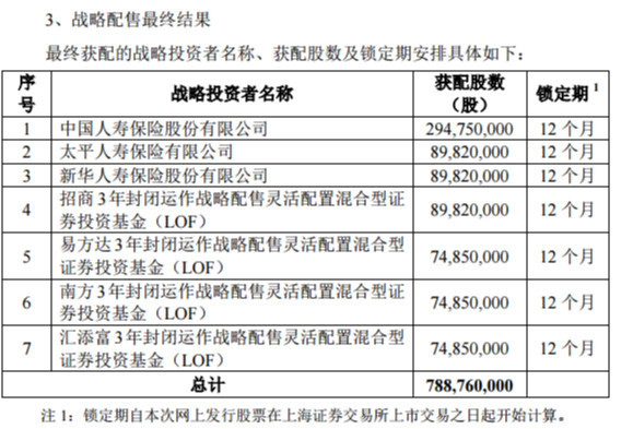 四家独角兽基金首次参与战略配售 锁定期12个