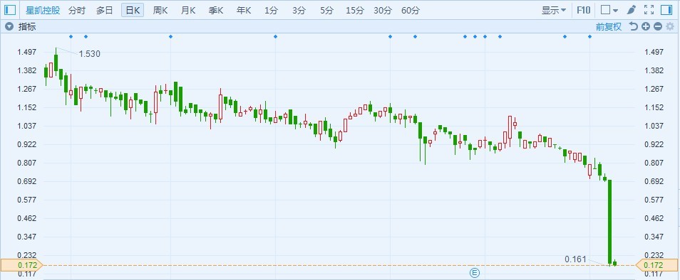 仙股财技再现:星凯控股暴跌74%,股价就要"向下炒"