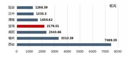 宝鸡人口和gdp多少_宁夏银川与陕西宝鸡的2021年上半年GDP谁更高(2)