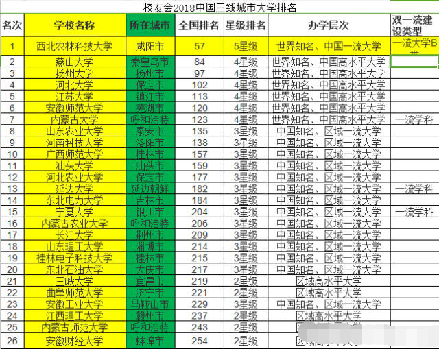 我国三线城市大学排名,快来看看你家乡的高校