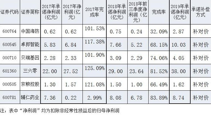 年关将至 这些有业绩对赌协议的上市公司恐怕