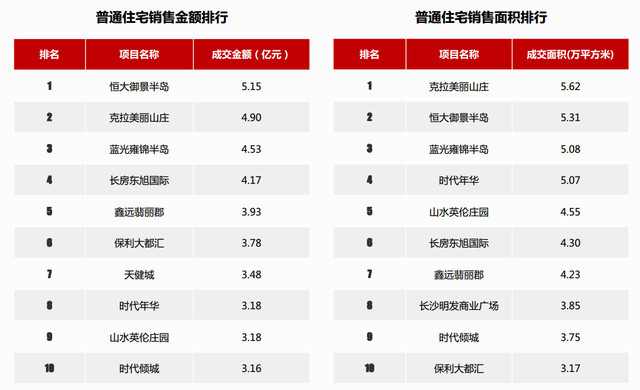 长沙10月房价出炉 卖了一万多套房均价8618元