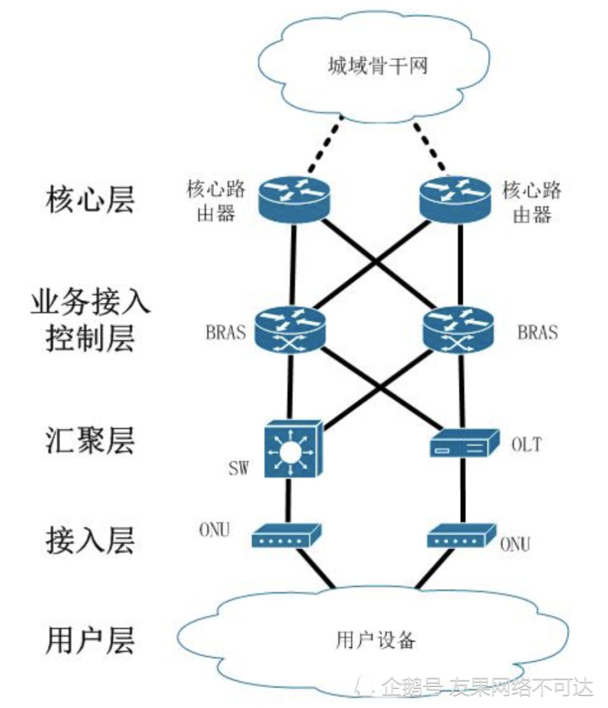 路由器与交换机的异同点?来简要的总结下