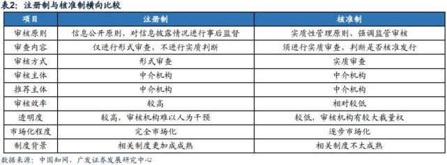 广发证券:全盘阐析科创板--市场分歧与展望