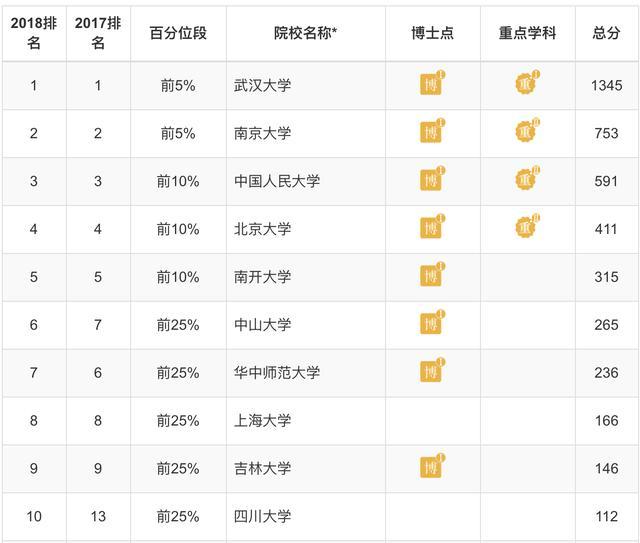 公共管理学科排名_河南高校学科评估排名