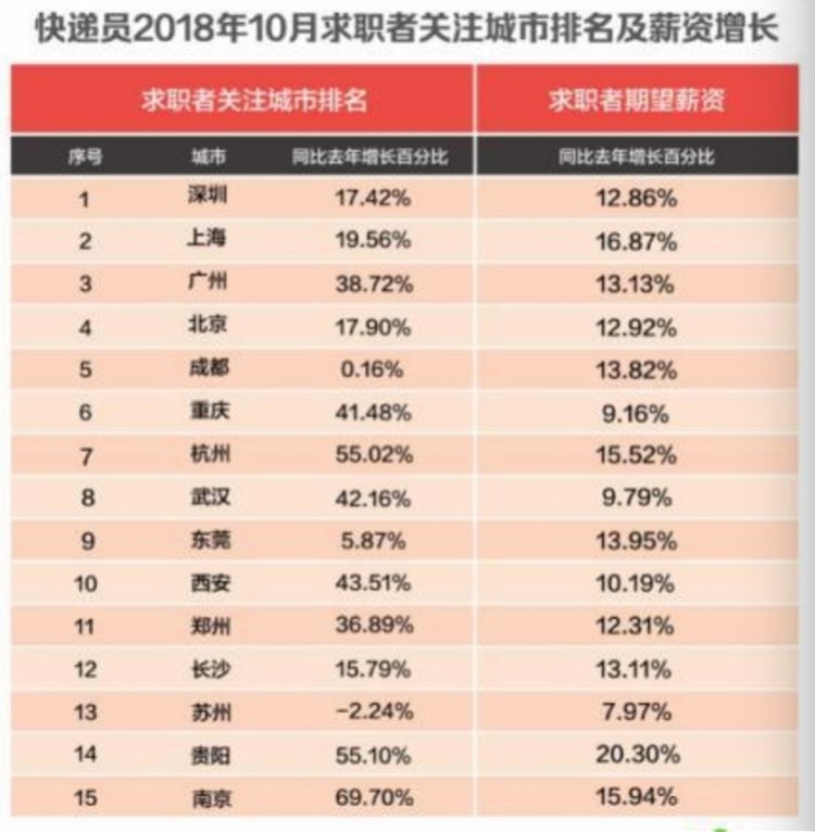 双11行业大数据:快递员求职者最关注深圳,