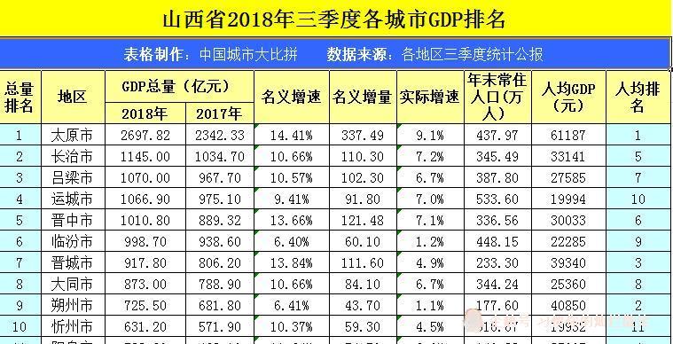 山西2018三季度gdp新鲜出炉,长治,吕梁,运城和晋中,谁