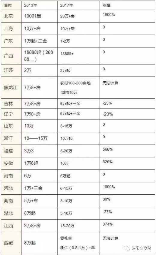 河南彩礼大数据报告出炉,濮阳位居第一